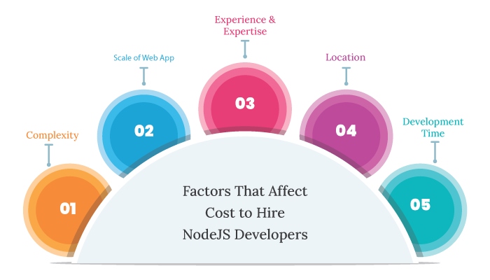 Factors That Affect Cost to Hire NodeJS Developers