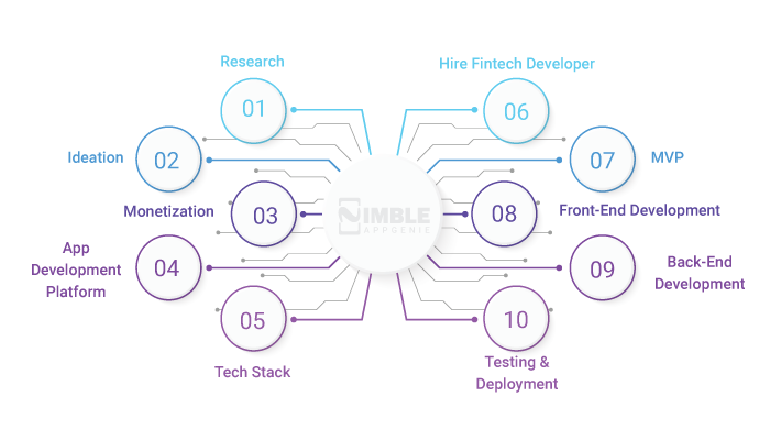 Fintech Mobile App Development Process