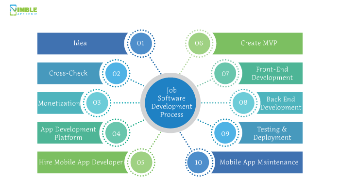Best Job Search Apps Process