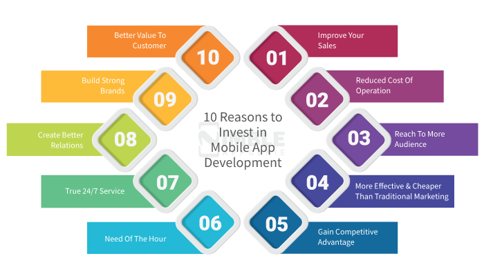 10 Reasons to Invest in Mobile App Development