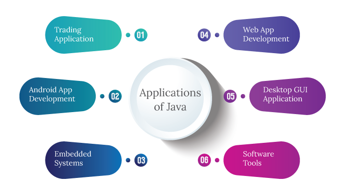 Applications of Java