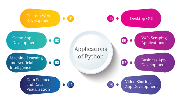 Applications of Python