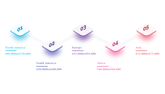 Cost to Build Taxi Booking App in Different Parts of World