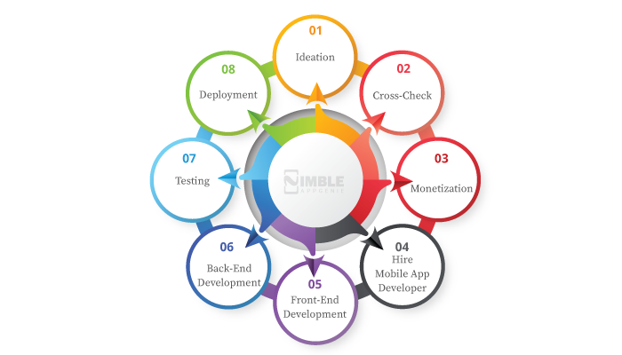 Custom Food Delivery App Development Process