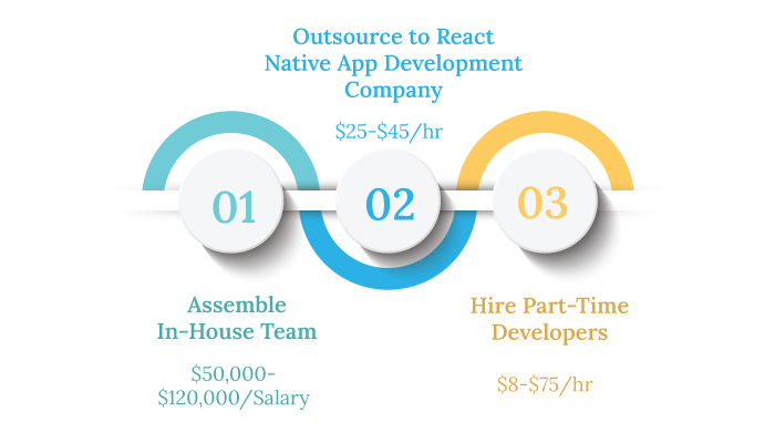 Different Methods to Hire React Native Developers and Cost