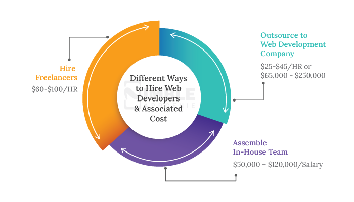 Different Ways to Hire Web Developers & Associated Cost