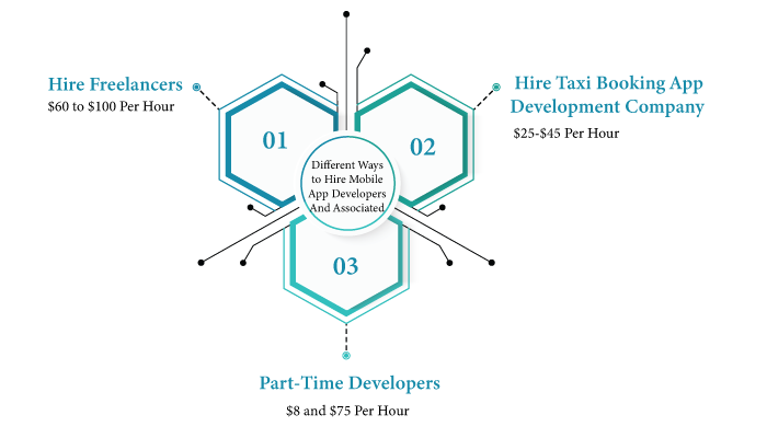 Different Ways to Hire Mobile App Developers And Associated