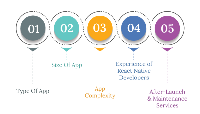 Factors That Affect Cost to Hire React Native App Developers