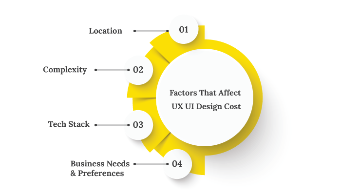 Factors That Affect UX UI Design Cost