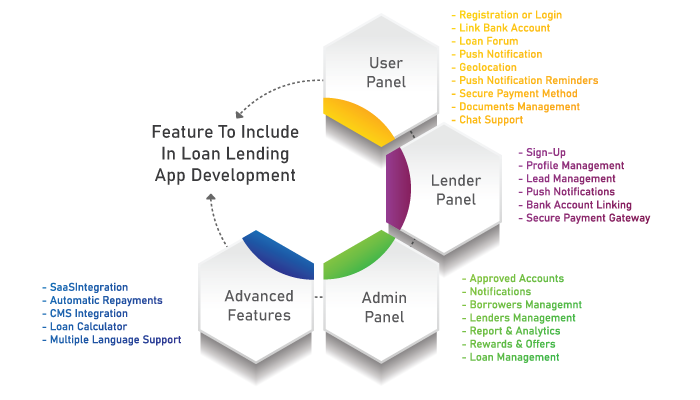 Feature To Include In Loan Lending App Development