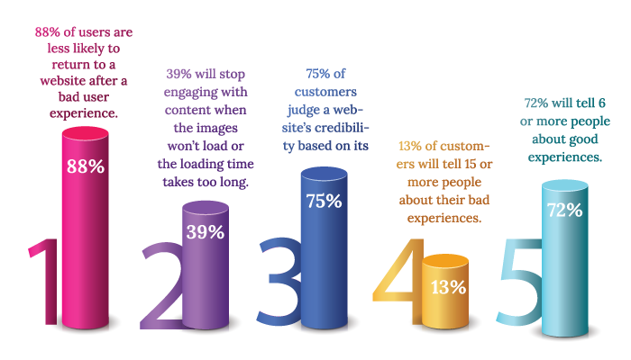 Average UX/UI Design Cost: What To Expect