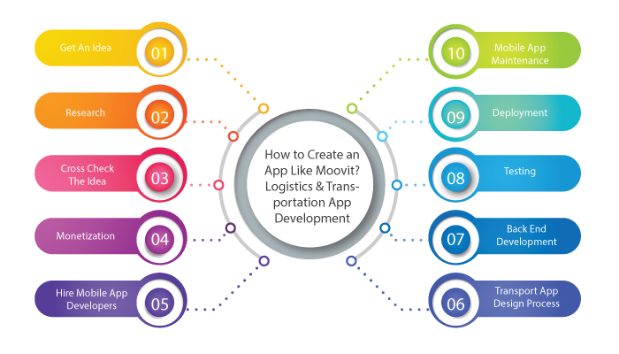 How to Create an App Like Moovit? Logistics & Transportation App Development