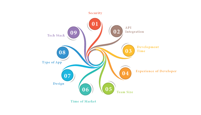 Other Factors That Affect Taxi Booking App Development Cost