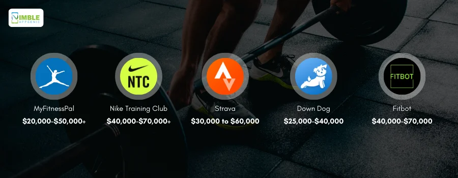Top Fitness Apps and Their Development Cost