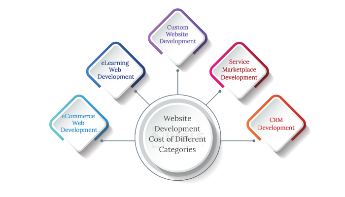 Website Development Cost of Different Categories