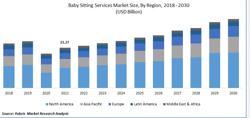 Babysitting App Market Analysis