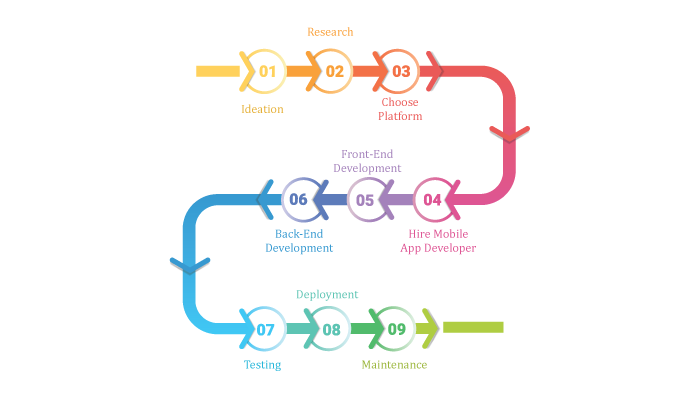 Bike Rental App Development Process