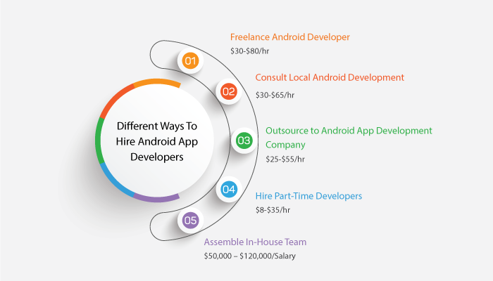 Different Ways to Hire Android App Developers & Cost