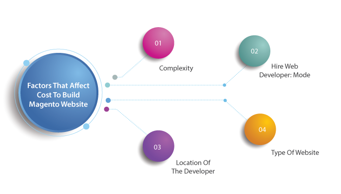 Factors That Affect Cost To Build Magento Website