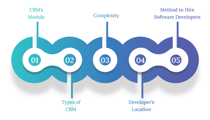 Factors That Affect Cost to Custom CRM Software
