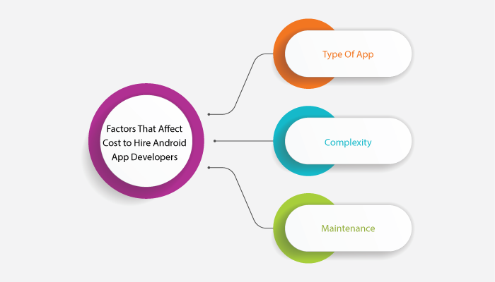 Factors That Affect Cost to Hire Android App Developers