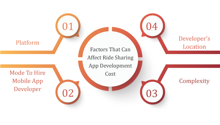 Factors That Can Affect Ride Sharing App Development Cost