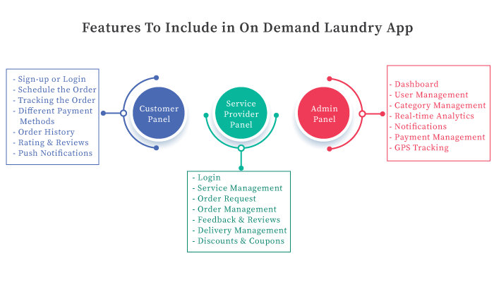 Features To Include in On Demand Laundry App