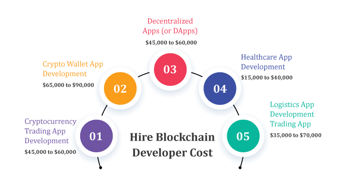 How to Hire Blockchain Developers and Associated Cost