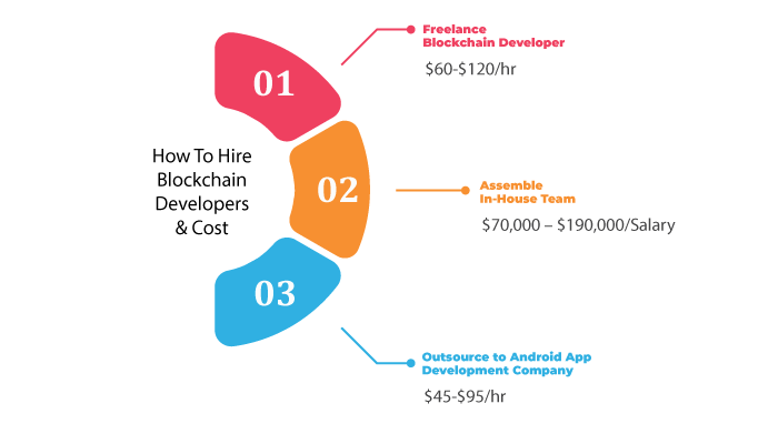 How To Hire Blockchain Developers & Cost