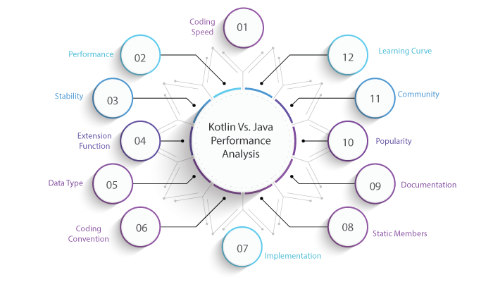 Kotlin Vs. Java Performance 