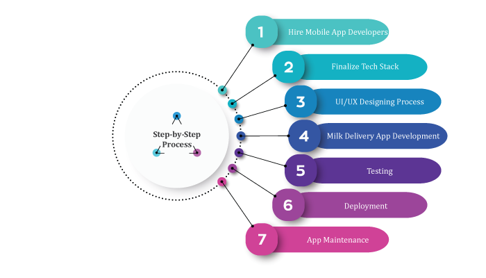 How Does Milk Delivery App Work?