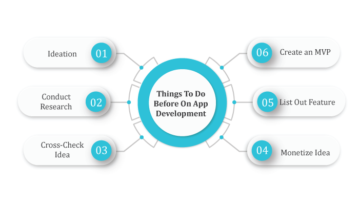 Things to Do before On App Development