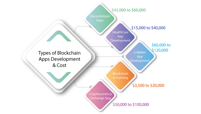 Types Of Blockchain Apps And Development Cost