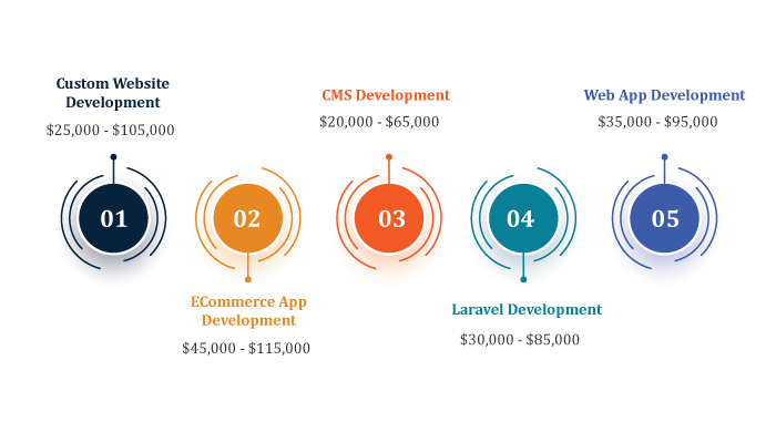 Use Cases OF PHP Development & Cost