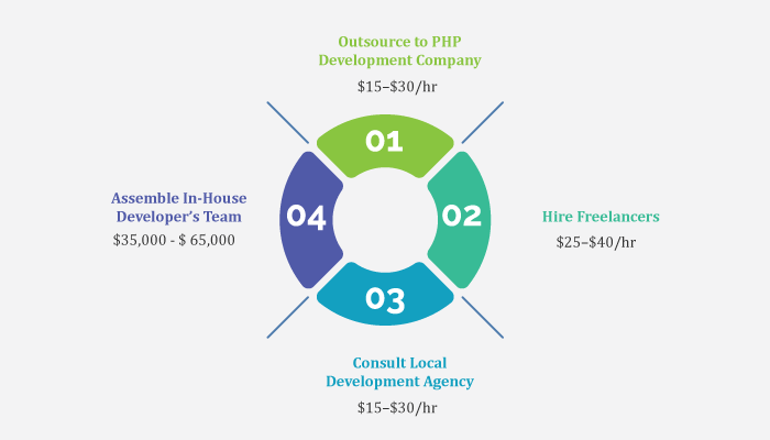 Ways and Cost to Hire PHP Developers