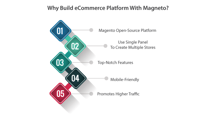 Why Build eCommerce Platform With Magneto?