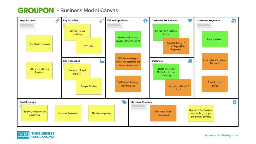 • Groupon Business Model Canvas