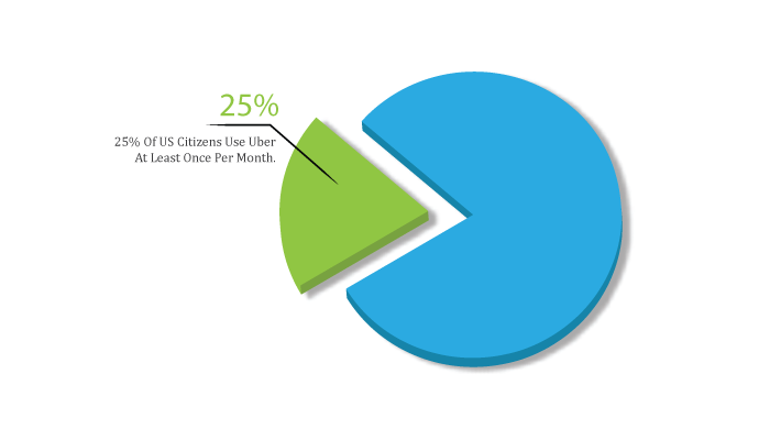 25% Of US Citizens Use Uber At Least Once Per Month