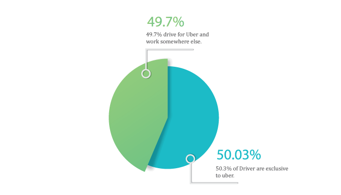 Almost Half Of Uber Drivers Have Another Job