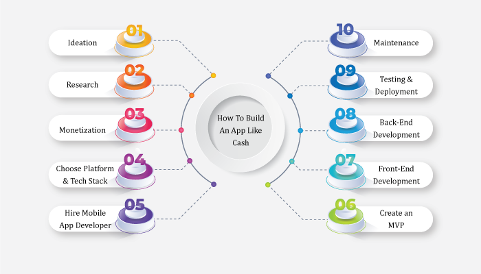 Cash App Development: How To Build An App Like Cash