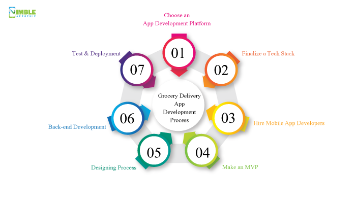 Develop Grocery Delivery App: Grocery Delivery App Development Process
