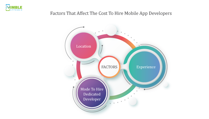 Cost to Hire Mobile App Developers