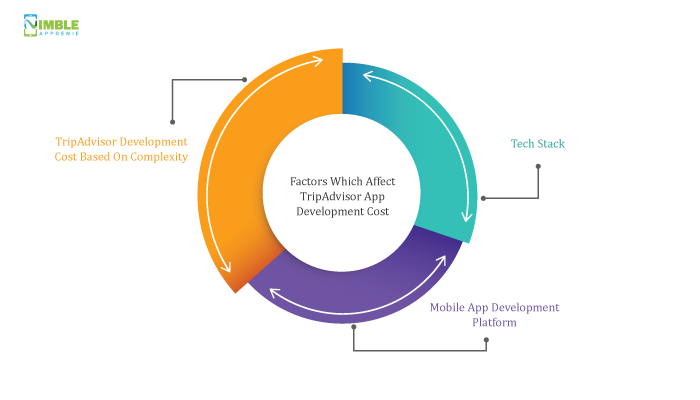 TripAdvisor App Development Cost