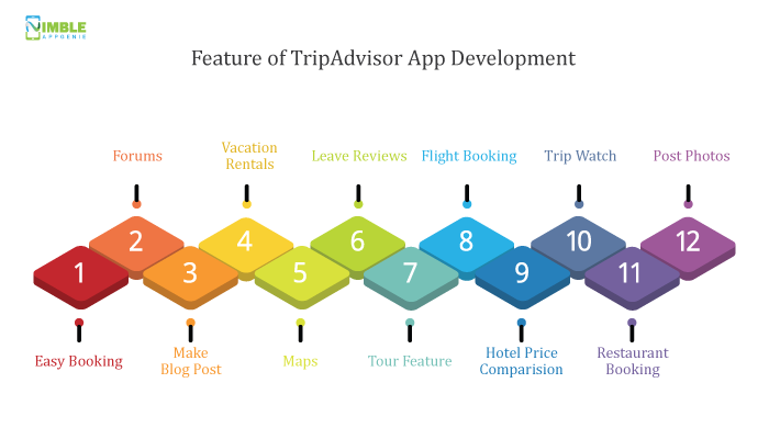 Feature of TripAdvisor App Development