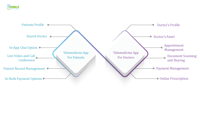 Features to Include in Telemedicine App Like Doctor On Demand