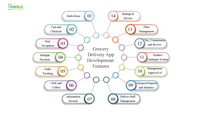 Grocery Delivery App Development: Features