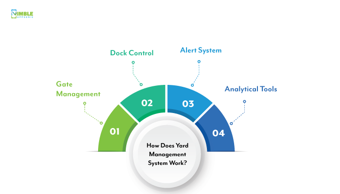 How Does Yard Management System Work? 