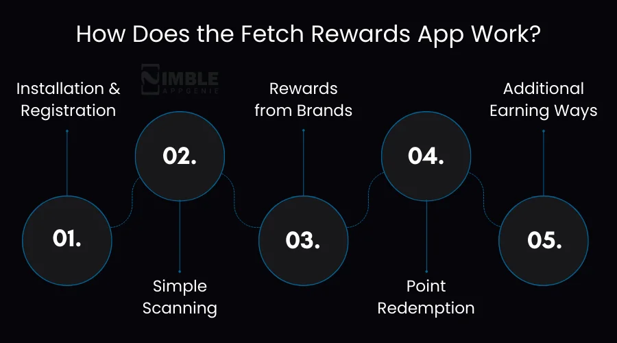 How Does the Fetch Rewards App Work
