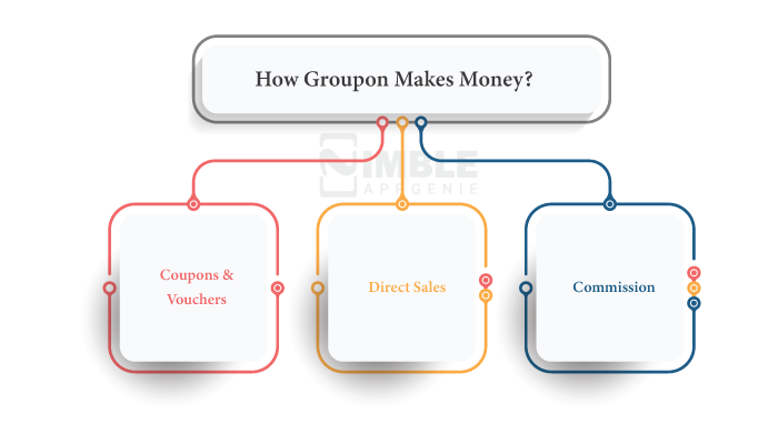  How Groupon Makes Money?