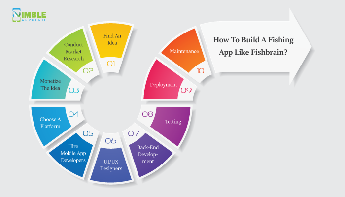 How To Build A Fishing App Like Fishbrain?